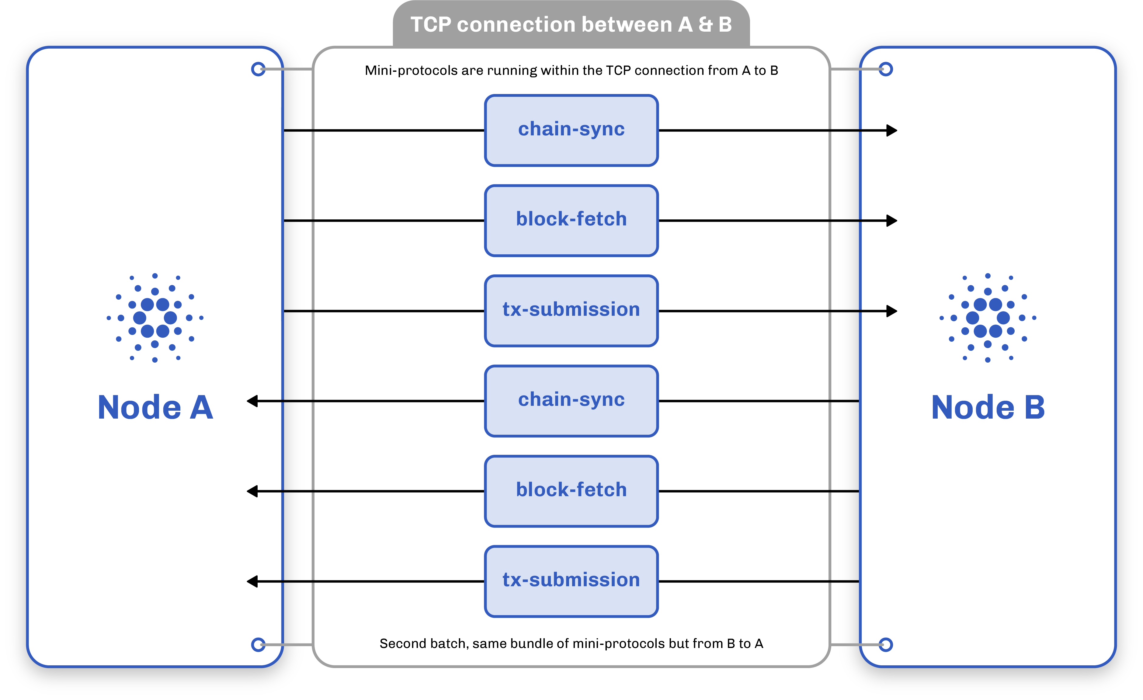 Node-to-Node